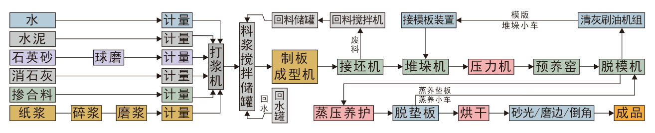 <a href='http://www.longdinglong.cn/products/Fibre_Cement_Equipment/Fiber_Cement_Board_Production_Line.html' title='纖維水泥板生產(chǎn)線_纖維水泥板設(shè)備' target='_blank'>纖維水泥板生產(chǎn)線</a>工藝流程圖